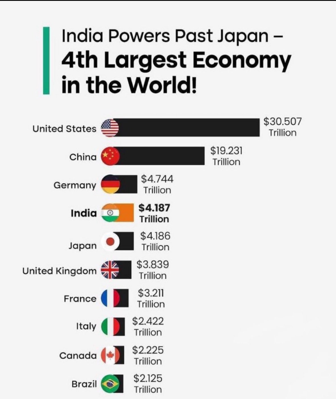 India Overtakes Japan to Become World’s 4th Largest Economy